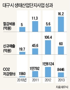 폐기물 자원화로 돈도 벌고 환경도 지키는…대구·경북, 생태산업단지 확대한다