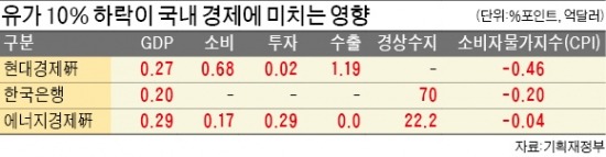 [低유가 역풍] 투자·소비에 도움 vs 경제 불확실성 커져