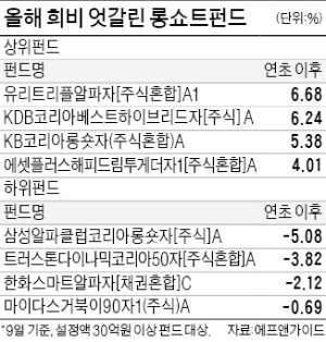 롱쇼트펀드 비교해보니…스타펀드 '울상'·새내기펀드 '으쓱'