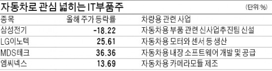 IT부품株 '폰'에서 '카'로