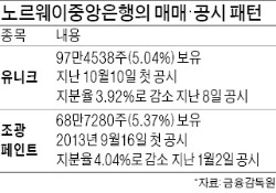 노르웨이중앙은행 공시로 단타?