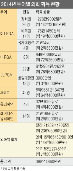 해외파 골퍼들, 올 시즌 역대 최다 '외화벌이'