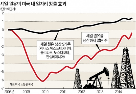 [低유가 역풍] '잘나가는' 미국도 低유가에 발목?