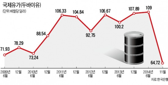 [대학·취업문 여는 한경 TESAT] 급락하는 유가…한국 경제는?