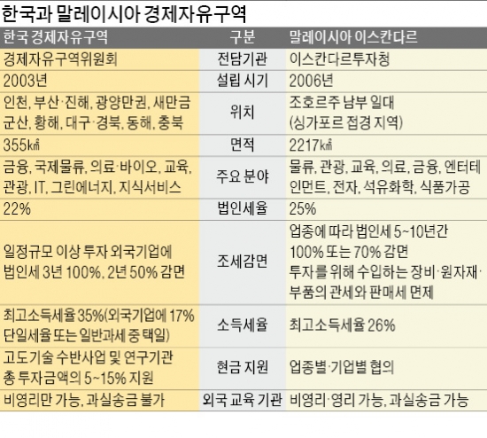 [서비스산업이 더 위기다] 한국, 경제자유구역 출범 3년 앞섰지만…9조 vs 47조  인허가 속도가 투자유치 성적 갈랐다