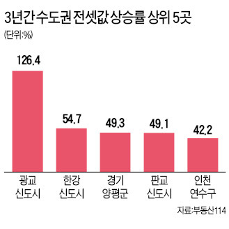 3년간 집값 가장 많이 뛴 곳은 광교