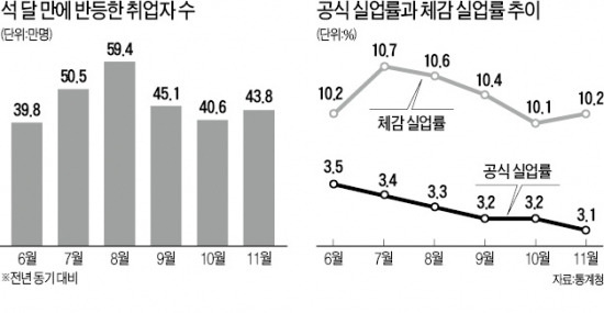 11월 취업자 수 석달 만에 반등