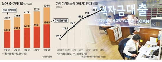 [가계대출 급증 비상] 가계대출 '빨간불'…금융당국, LTV·DTI 추가 완화 없던 일로