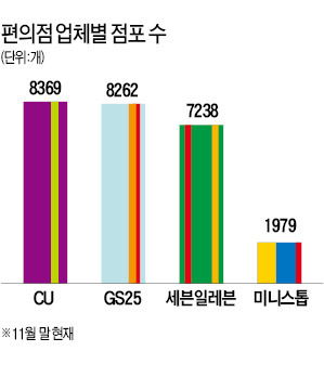 "간판 바꾸면 1억"…편의점主 쟁탈전