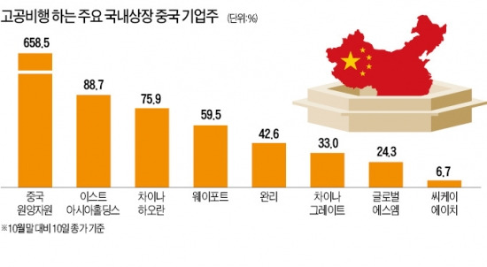 후끈 달아오른 국내상장 중국기업株