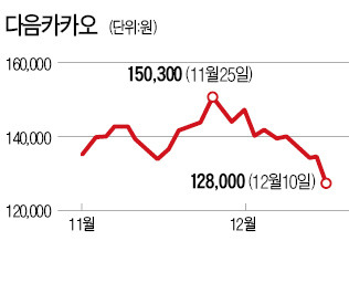 19금에 발목잡힌 다음카카오…최저가