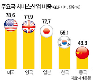 글로벌 서비스산업 경쟁, 한국은 없다