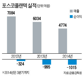 [마켓인사이트] 3년 적자 포스코플랜텍, 또 3000억 증자 추진