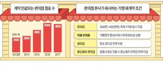 치열해지는 편의점주 쟁탈전, 내년 재계약 4000곳…권리금 전액 지원 조건도