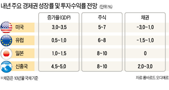 세계적 자산운용사 전문가들이 본 글로벌 경제, "强달러·유럽 침체·中 경착륙…내년 금융시장 3대 리스크"