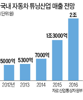 대구·광주광역시·전남·경기·충북, 車 튜닝산업 선점경쟁 치열