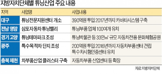 대구·광주광역시·전남·경기·충북, 車 튜닝산업 선점경쟁 치열