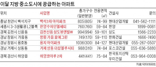 12월 지방 물량만 1만가구…작년 두 배