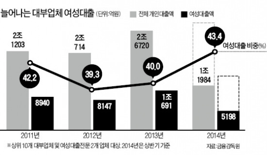 대부업체 여성대출 '신바람'