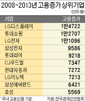 고용 증가 1위 기업은 LG디스플레이