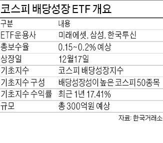 17일 동시 상장 '배당성장ETF' 3종…운용사 빅3 수수료율 '눈치 작전'