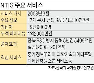 107만건 비즈니스 정보의 寶庫…가입자 19만명, "NTIS로 창업 R&D정보 찾으세요"