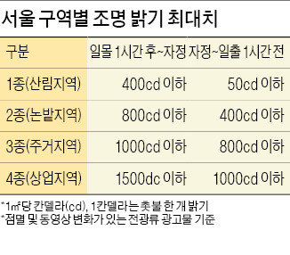 간판 빛공해 'OFF'…서울 밤길 어두워진다