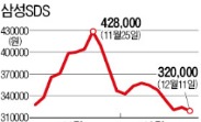 제일모직에 밀렸나…삼성SDS 최저가로