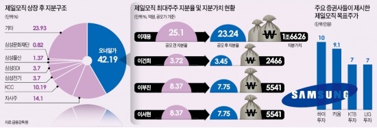 517만원에 1株 받아…빌딩·주식 담보로 제일모직에 '베팅'