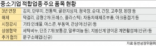 中企적합업종 26개 중 14개 해제…"대기업 막으니 시장 쪼그라들어"