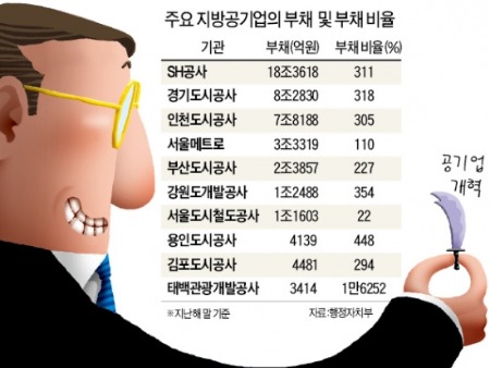 ['반쪽' 우려되는 공공부문 개혁] 지방공기업 개혁, 말로만 요란…'복지 축소' 노사합의 거의 없어