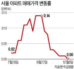 서울 아파트값 상승세 20주 만에 멈춰