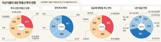 10억이상 자산가 "재건축 대신 상가·오피스텔 투자할 것"