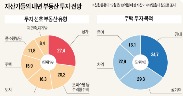 10억이상 자산가 "재건축 대신 상가·오피스텔 투자할 것"