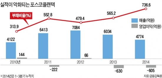 포스코의 고민…'적자늪 子회사' 플랜텍 어쩌나