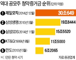 제일모직 청약에 30兆…IPO 사상 최대 '뭉칫돈'