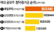 제일모직 청약에 30兆…IPO 사상 최대 '뭉칫돈'