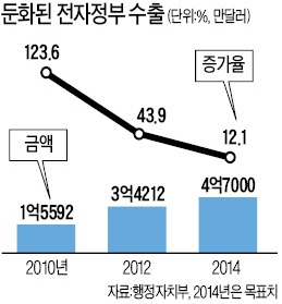 264조 전자정부시장 눈뜨고 놓친다