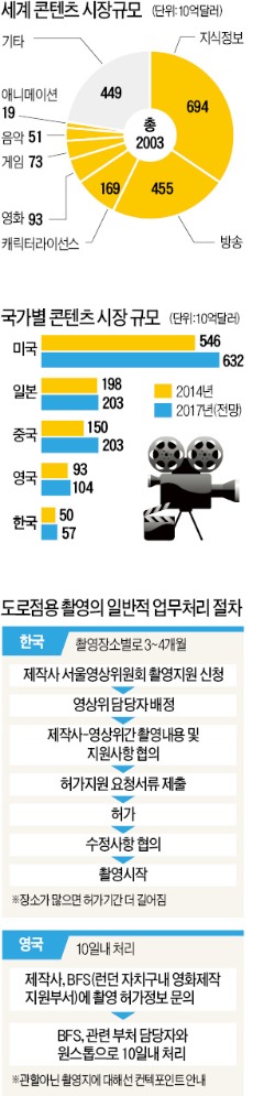 [서비스산업이 더 위기다] '007' 촬영, 런던은 열흘이면 허가…서울선 '어벤져스' 5개월 걸려