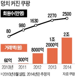 쿠팡, 美 블랙록서 3억달러 유치