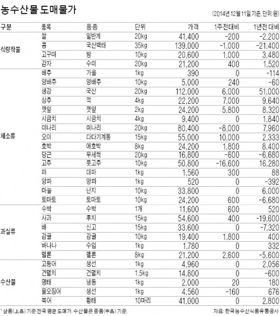 연말 사과값 오르고 배값은 내리고