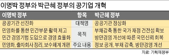 ['반쪽' 우려되는 공공부문 개혁] 기재부 관리 공공기관은 부채감축 목표액 20% 초과