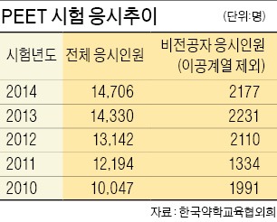 '藥大 관문' PEET에 몰리는 문과생들