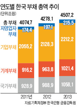 한국 총 부채 4500조 넘었다