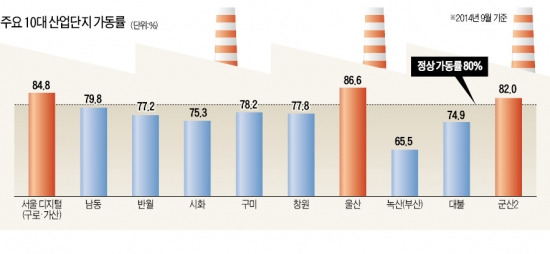 [불황 닥친 산업단지] 주력산업 침체에 中企 '쇼크'…10대 산업단지 중 정상가동 3곳뿐