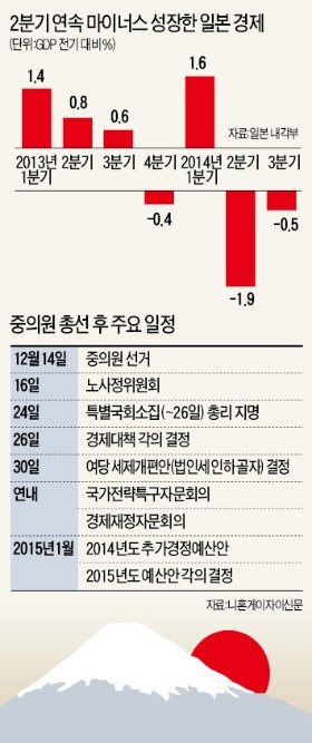 꺼져가던 아베노믹스…총선 후 '세 번째 화살' 재장전