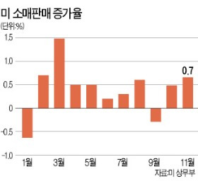 "유가하락은 세금 감면 혜택"…美 소비자들 지갑 열었다