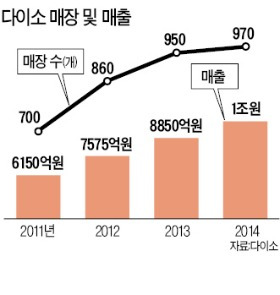 '1000원숍' 다이소 매출 1조…"싸게 팔지만 싸구려는 팔지 않는다"