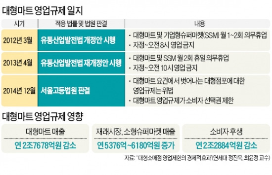 [대형마트 영업제한 위법] "대형마트 의무휴업, 전통시장에 도움 안되고 소비자 불편 초래"