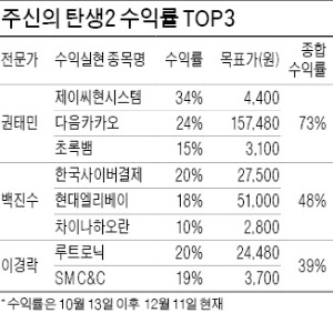 권태민 소장, 초록뱀 수익률 15%…제이씨현·다음카카오도 보유